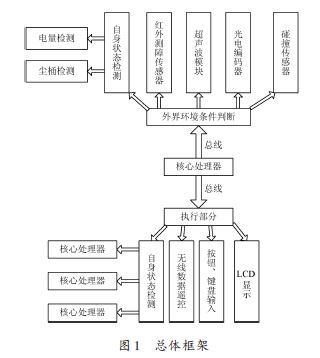 基于ARM處理器的吸塵機器人硬件設計